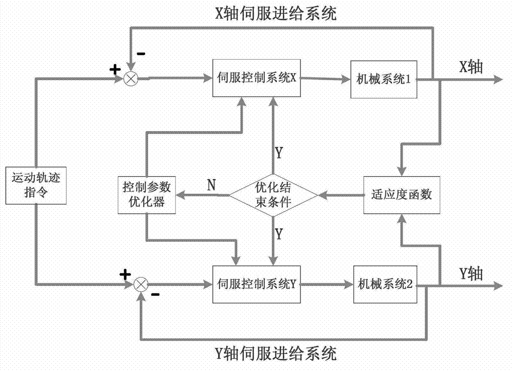 Optimization method of control parameters of servo system of numerical controlled machine tool