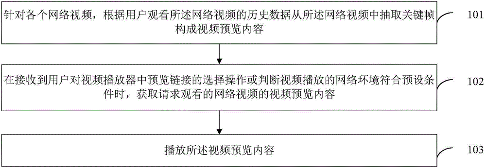 Video previewing method and device