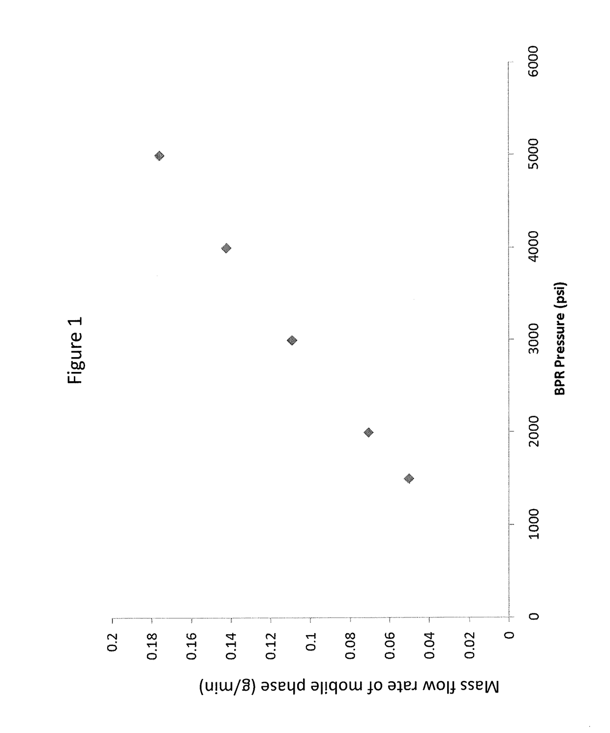 Modulated flame gas flow rates in flame-based detectors