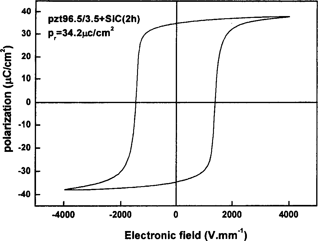 Lead zirconate titanate/silicon carbide composite ceramic materials and method for preparing same