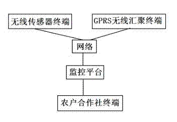 Agricultural product production management system based on network