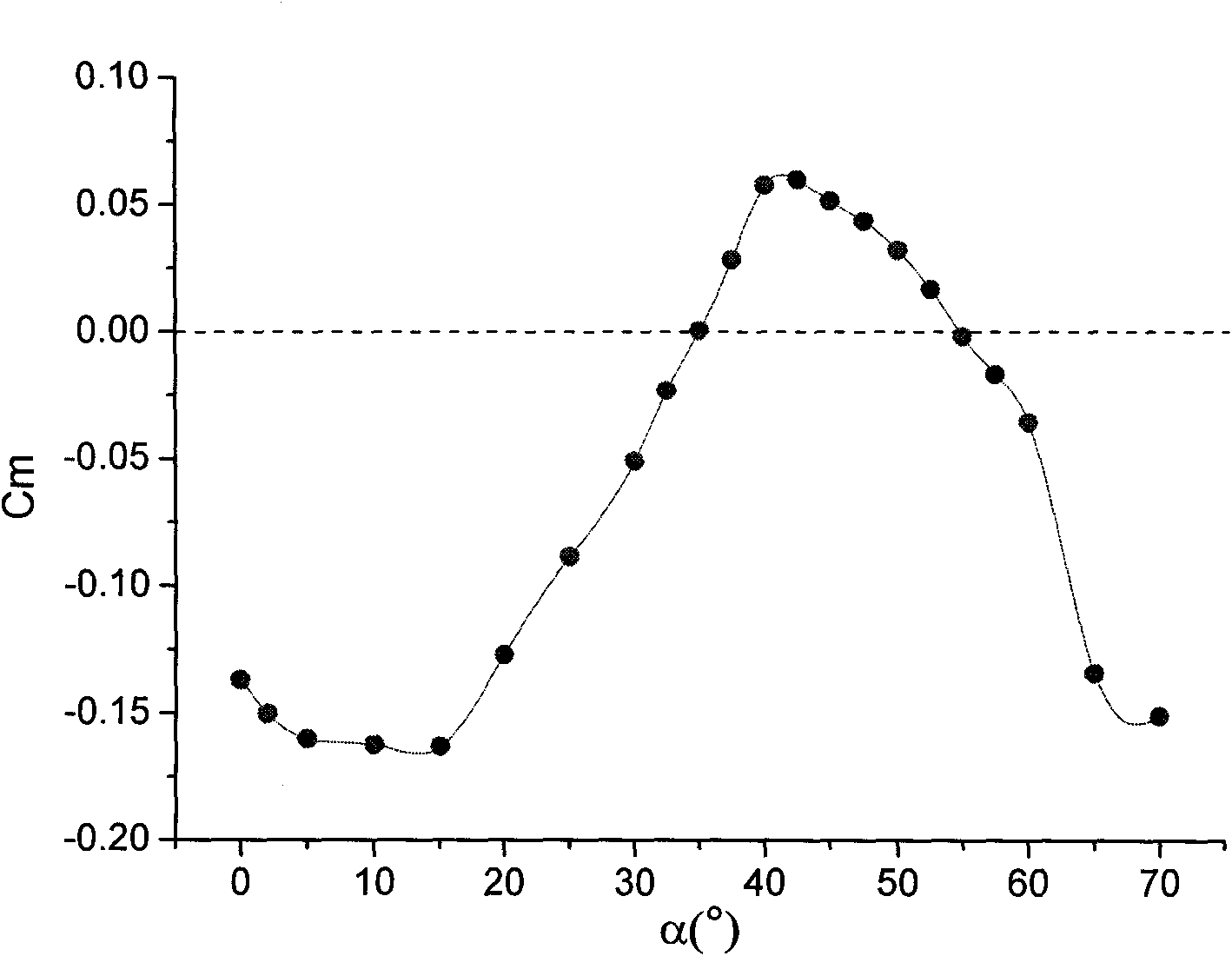 Blowing based fuselage high incidence pitching moment control method