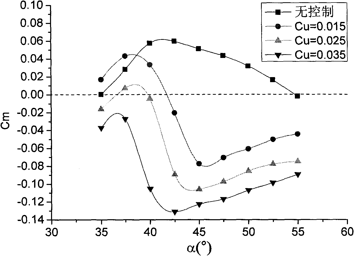 Blowing based fuselage high incidence pitching moment control method