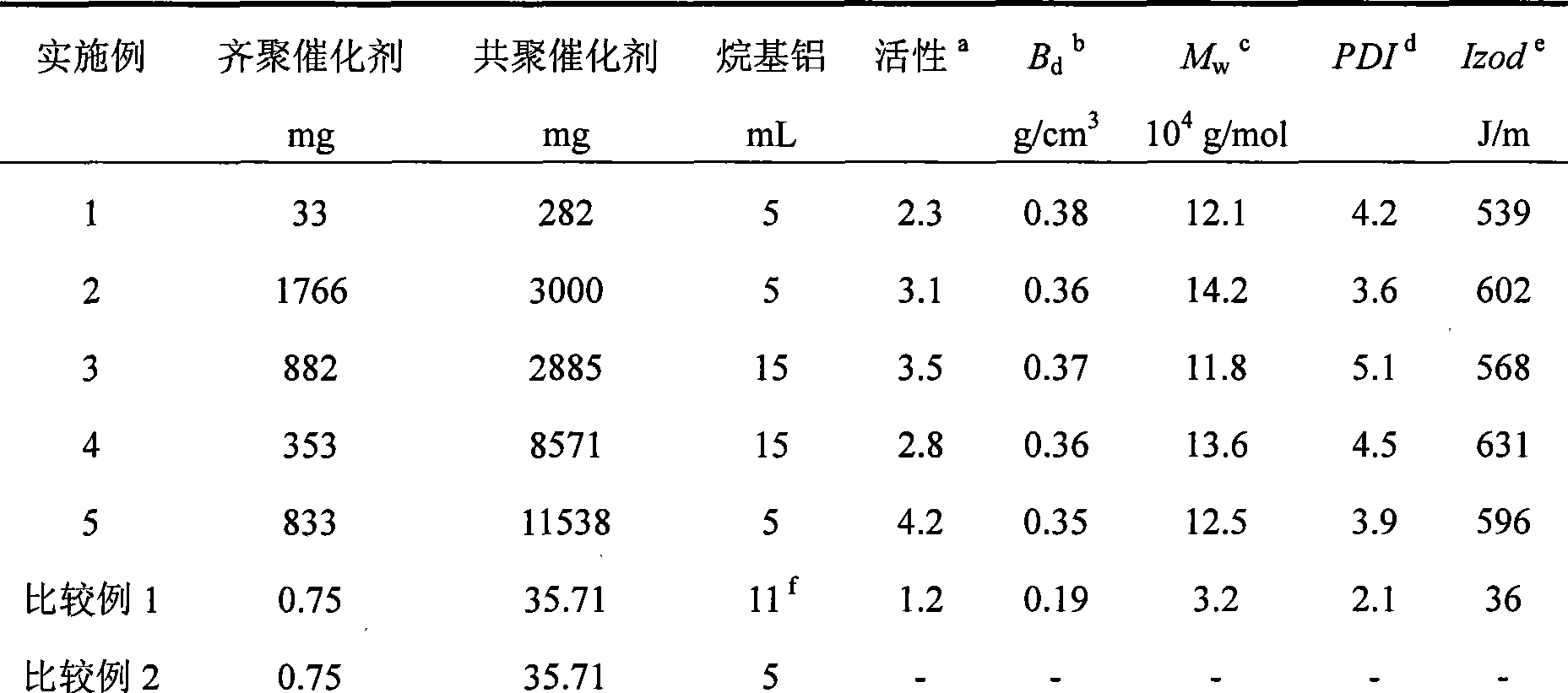 High-impact linear low density polyethylene / molecular sieve composite material and preparation thereof