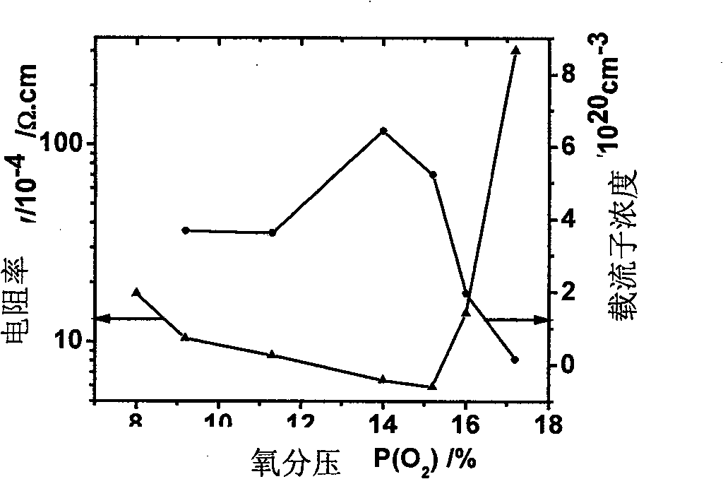 Method for preparing transparent, electric film of non-crystalline oxide