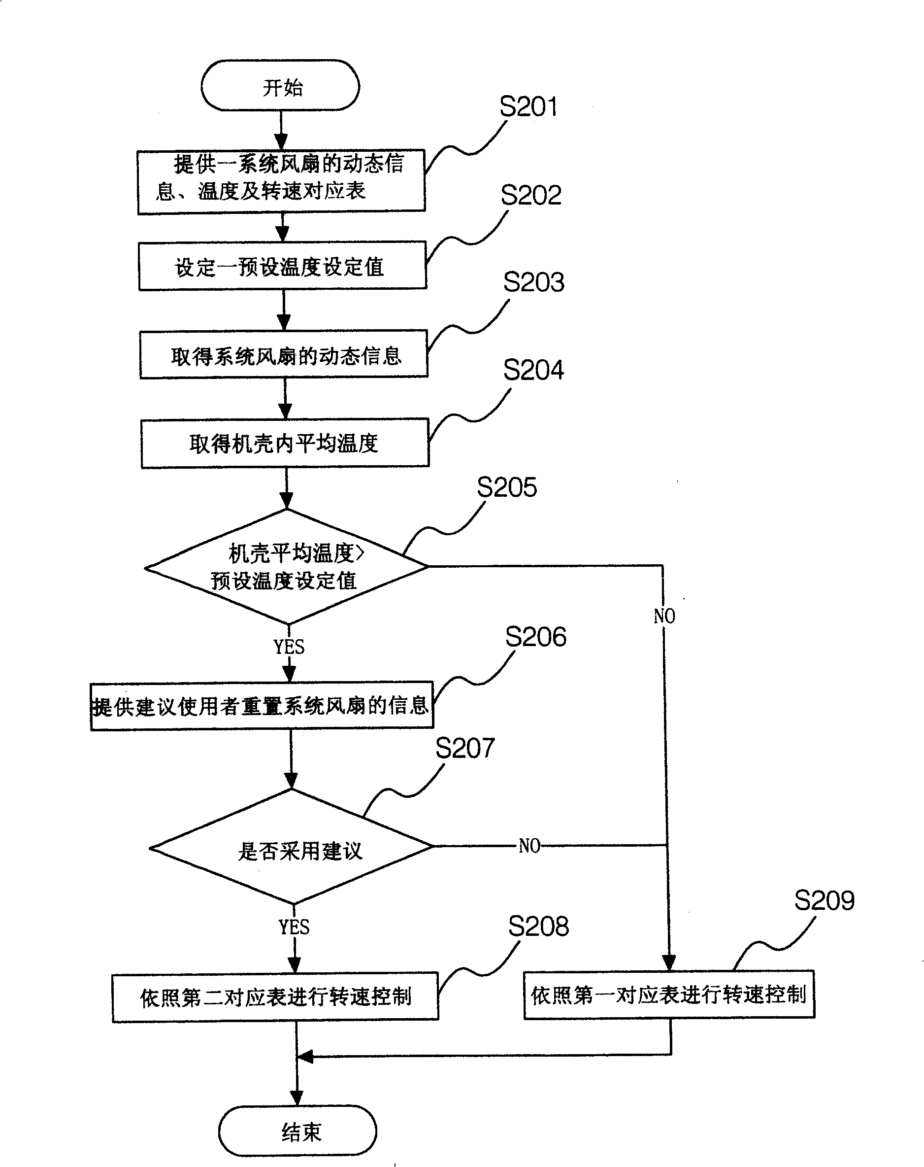 Method of controlling temperature