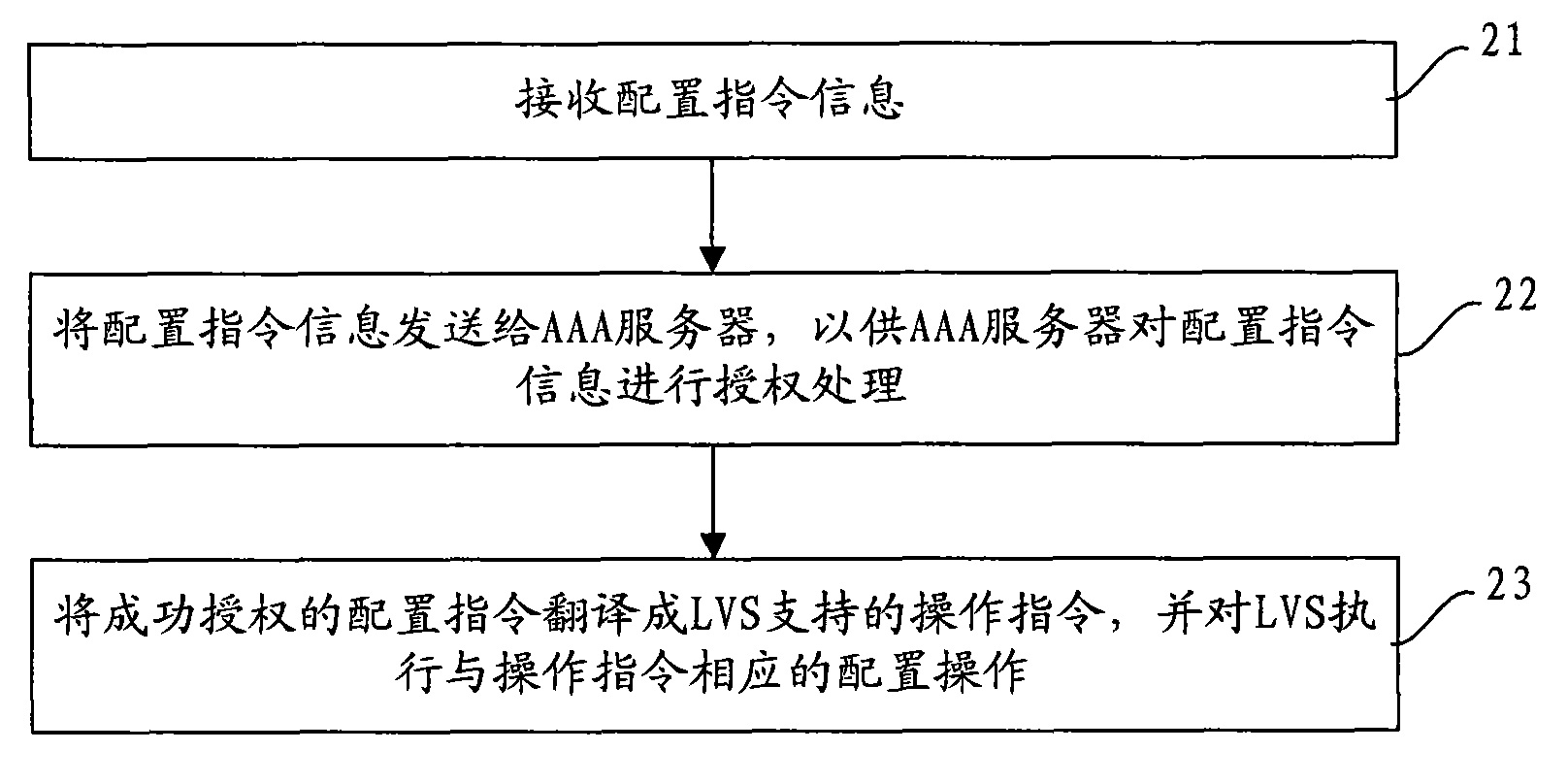 Configuration method and system of Linux virtual server