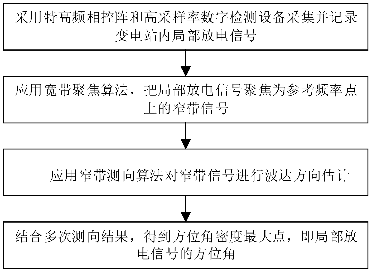 A Partial Discharge Direction Finding Method Based on UHF Phased Array Principle in Substation