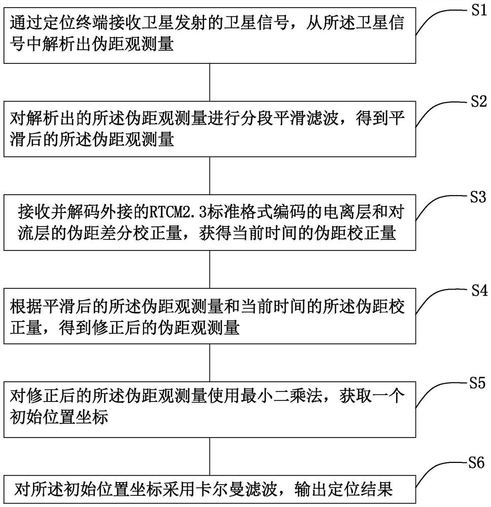 GNSS-based differential positioning method and its positioning system