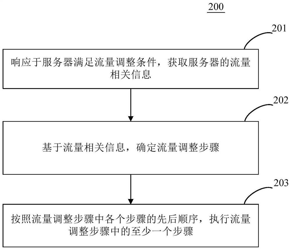 Flow adjusting method and device