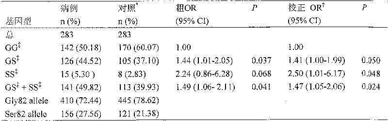 Application of RAGE Gly82Ser mutant in preparing gastric cancer screening agent