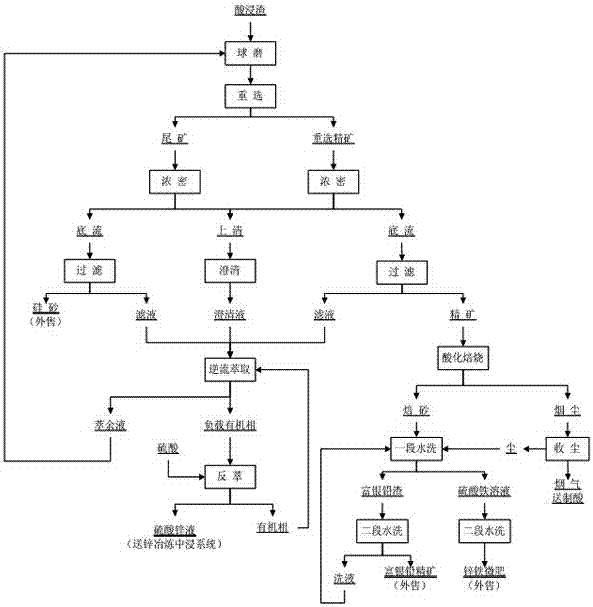 A method for combined treatment of acid leaching slag by separation and metallurgy