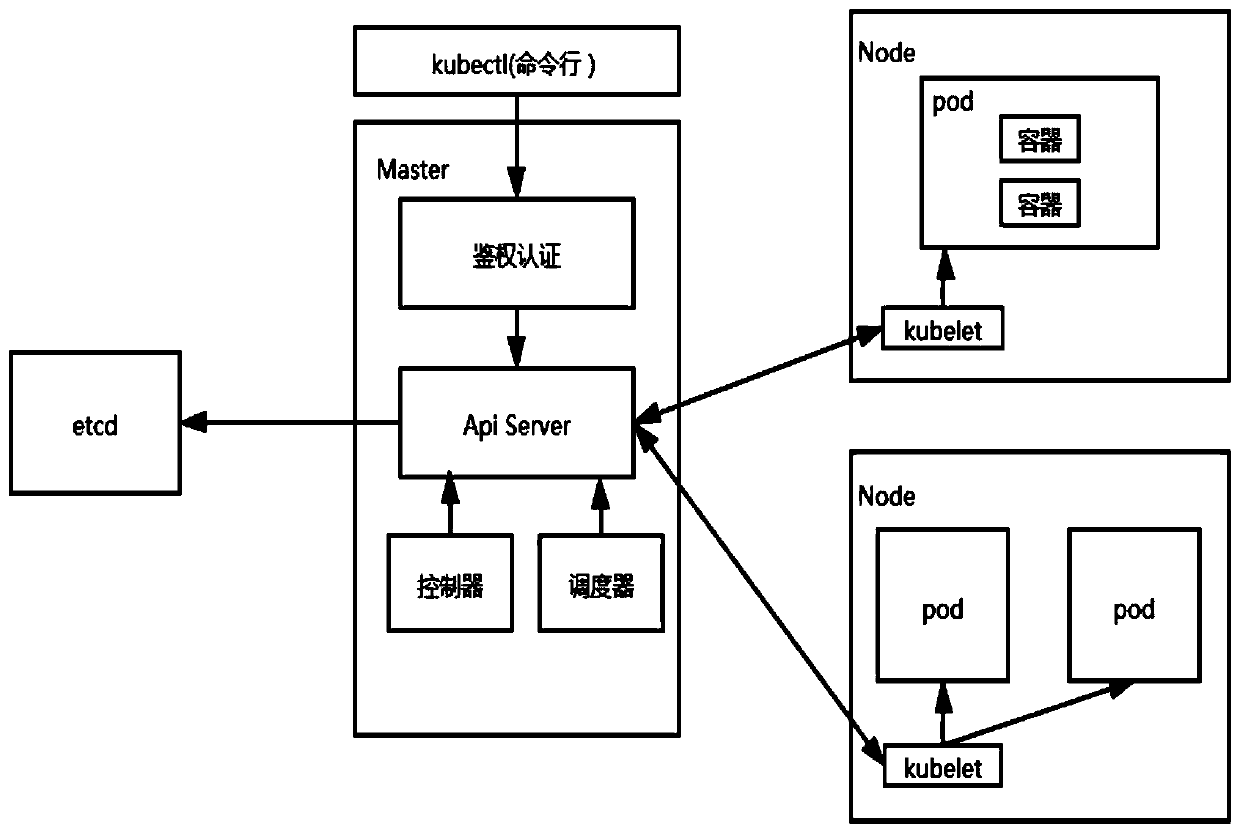 Multi-dimensional resource scheduling method under Kubernetes cluster architecture system