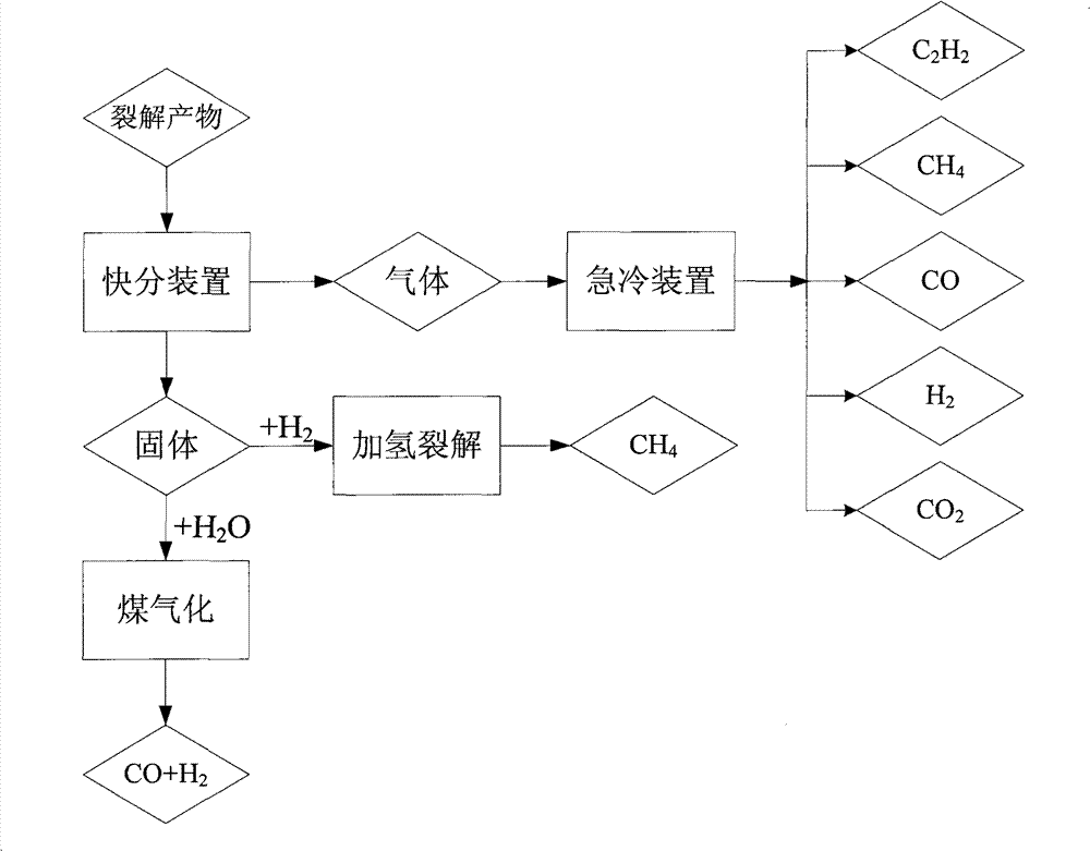 A post treatment process containing a fast gas-solid separation structure after plasma coal cracking