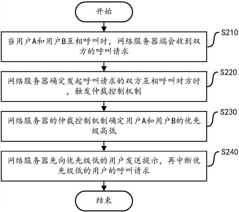 Call control method and device