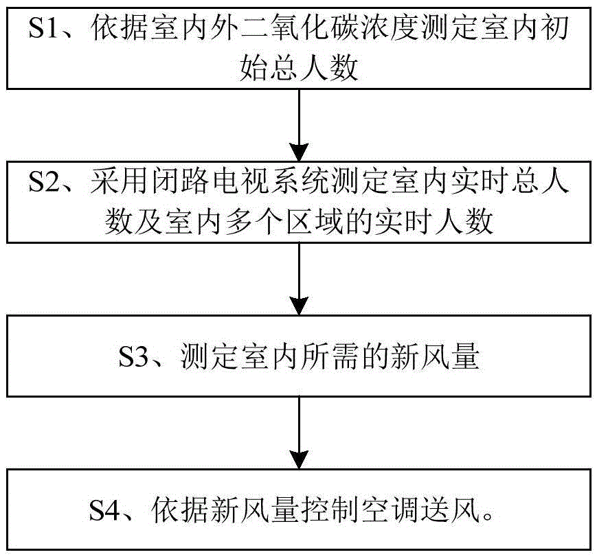 Control method and system for air supply of air conditioner