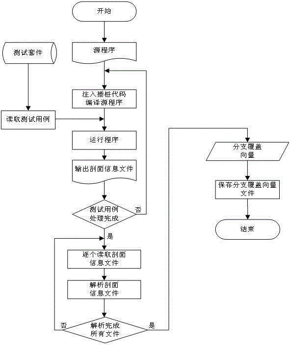 Regression test case prioritization method based on branch coverage and similarity