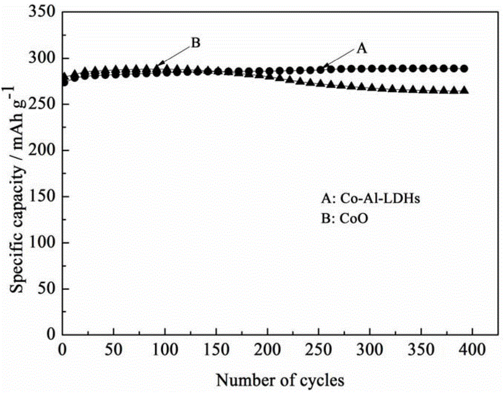 Method for preparing nickel positive electrode of nickel-metal hydride secondary battery by using cobalt-aluminum hydrotalcite and application thereof
