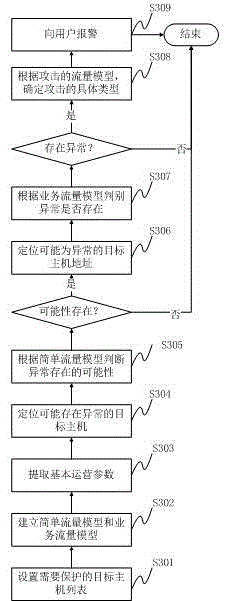 Denial of service attack detection method and system based on ipv4 and ipv6