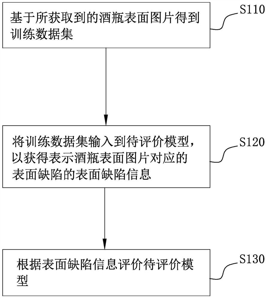 Evaluation method of wine bottle surface defect model, electronic ...