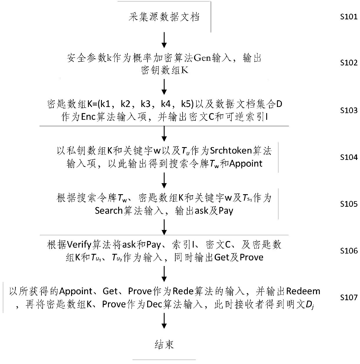 Electronic official document exchange encryption method based on BlockChain