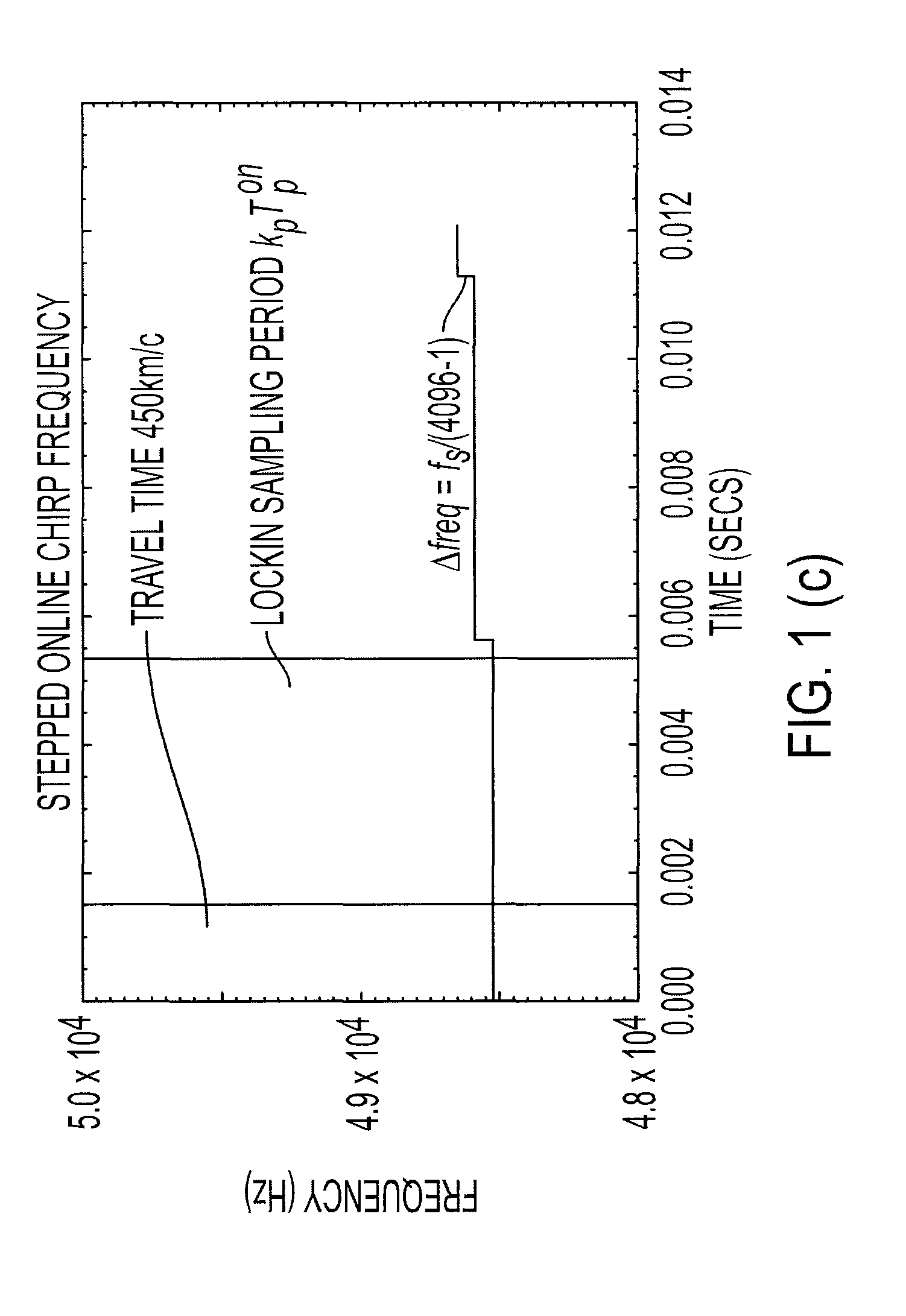 Stepped chirp lidar system and method