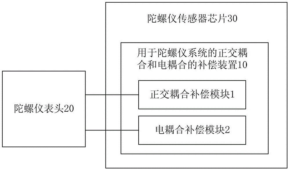 Gyroscope system and compensation device for cross coupling and electric coupling thereof