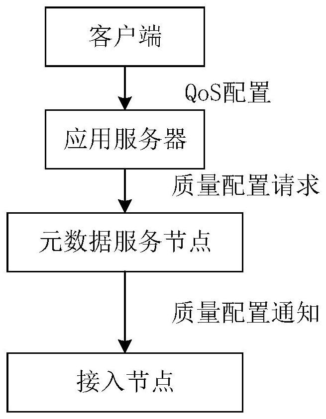 Directory level service quality control method and system and access node