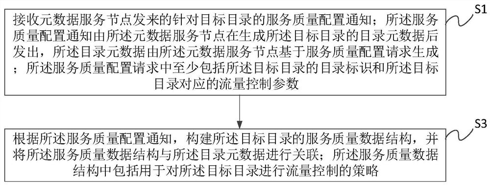 Directory level service quality control method and system and access node