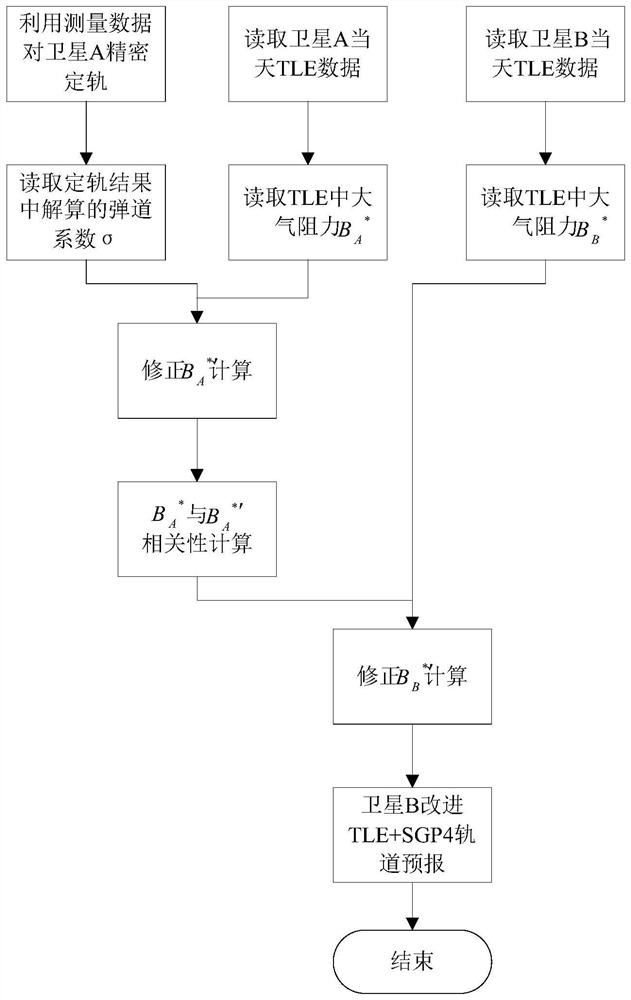 Adaptive Modulation Method of Drag Coefficient Based on Precise Ephemeris