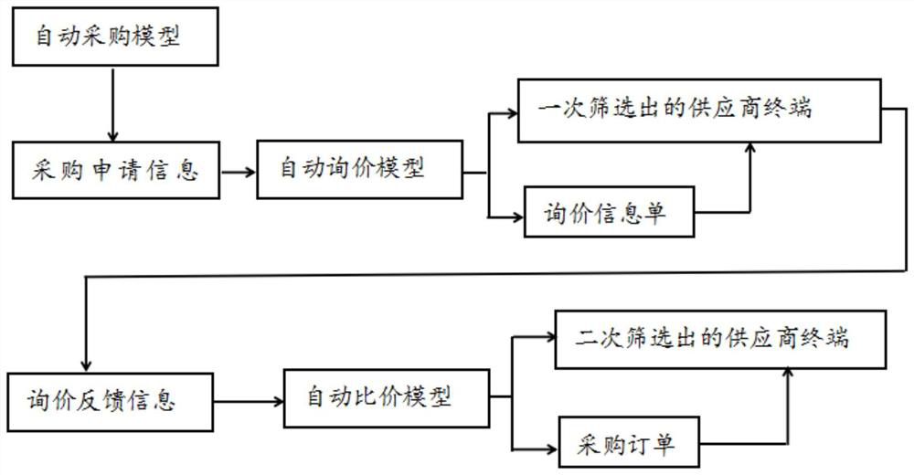 Automatic inquiry purchasing method and system