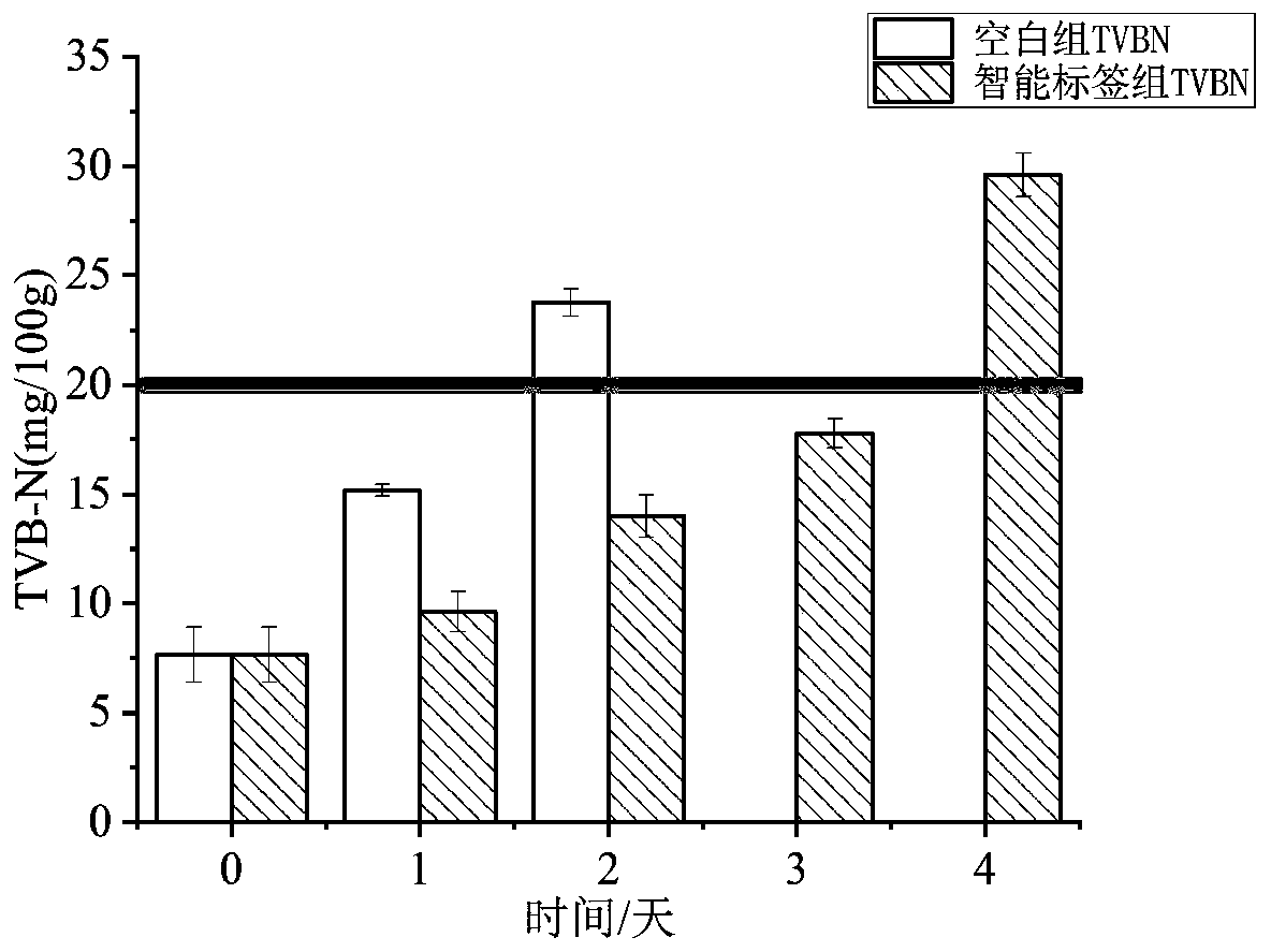 Intelligent label for identifying and prolonging quality of meat products and preparation method and use thereof