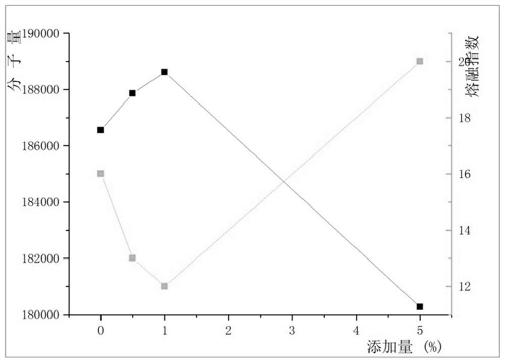 A kind of method for adjusting polyglycolic acid molecular chain structure