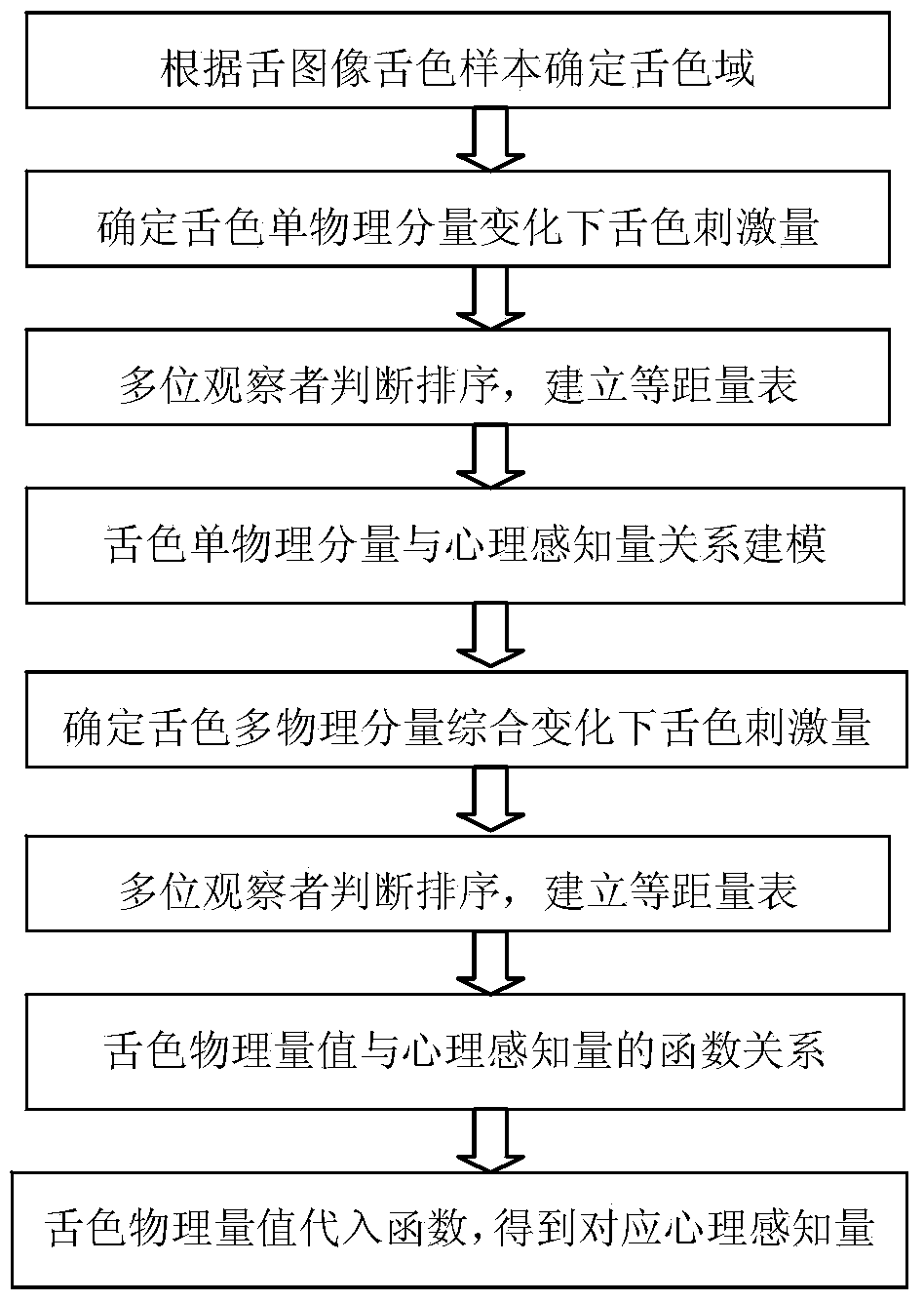 Tongue colour sensing and quantitative classification method combining equal interval scale with classificatory scale in traditional Chinese medicine