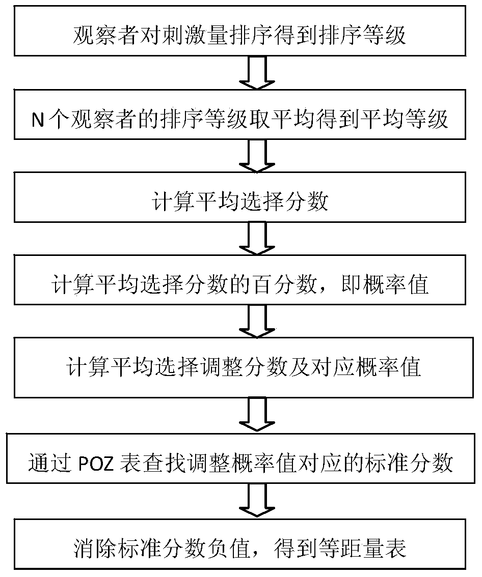 Tongue colour sensing and quantitative classification method combining equal interval scale with classificatory scale in traditional Chinese medicine