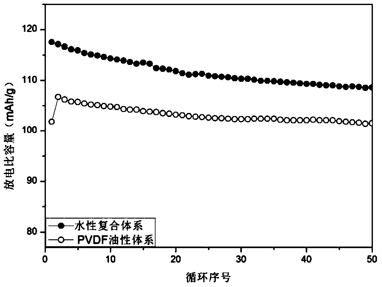 A kind of water-based composite binder and method for preparing water-based positive electrode slurry