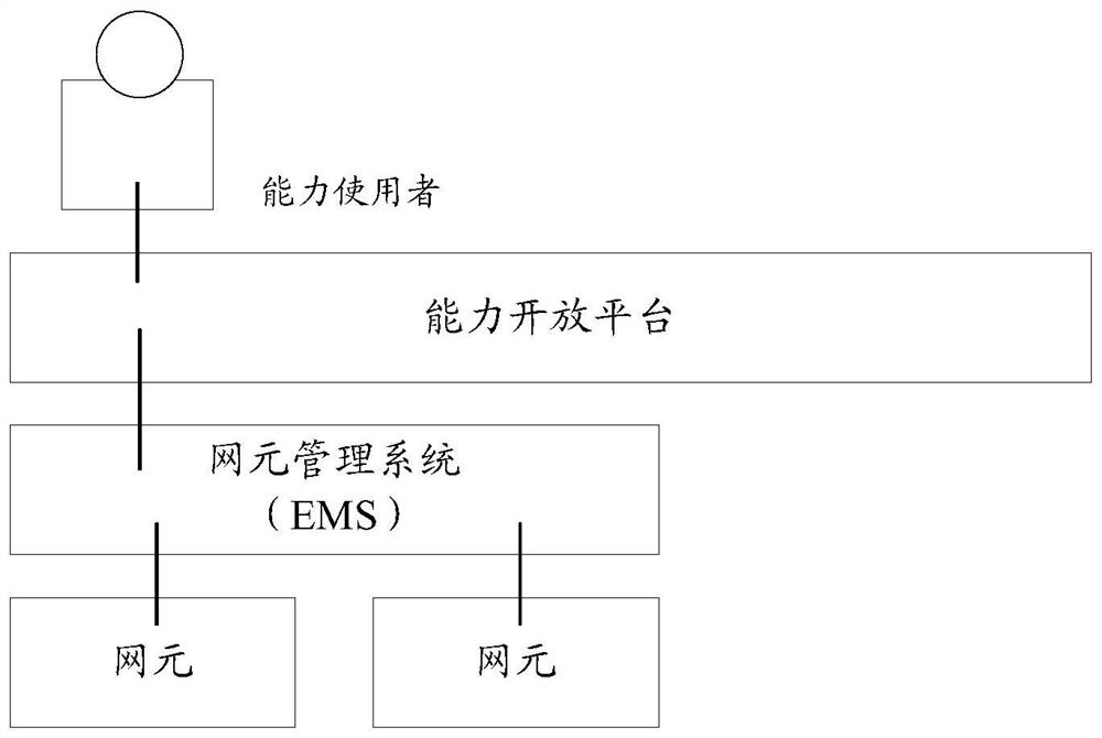 A method and device for managing and controlling 5G network capabilities