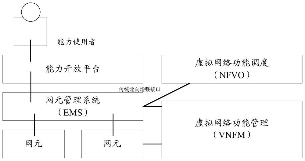 A method and device for managing and controlling 5G network capabilities