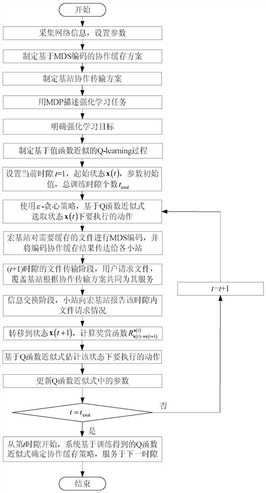 Cooperative Caching Method Based on Value Function Approximation for Ultra-Dense Heterogeneous Network Small Station Coding