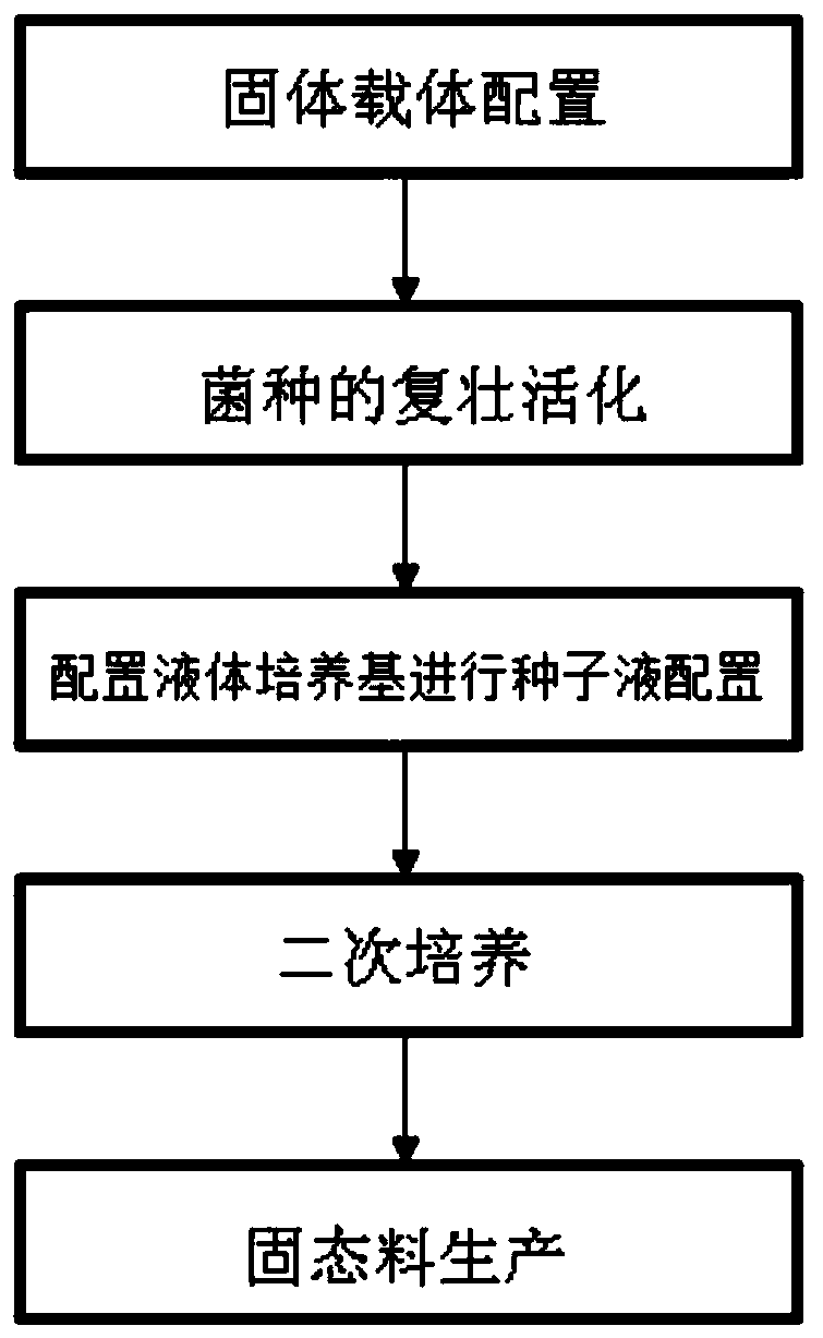 Preparation method of fermented feed additive containing sweet wormwood powder and chrysanthemum powder
