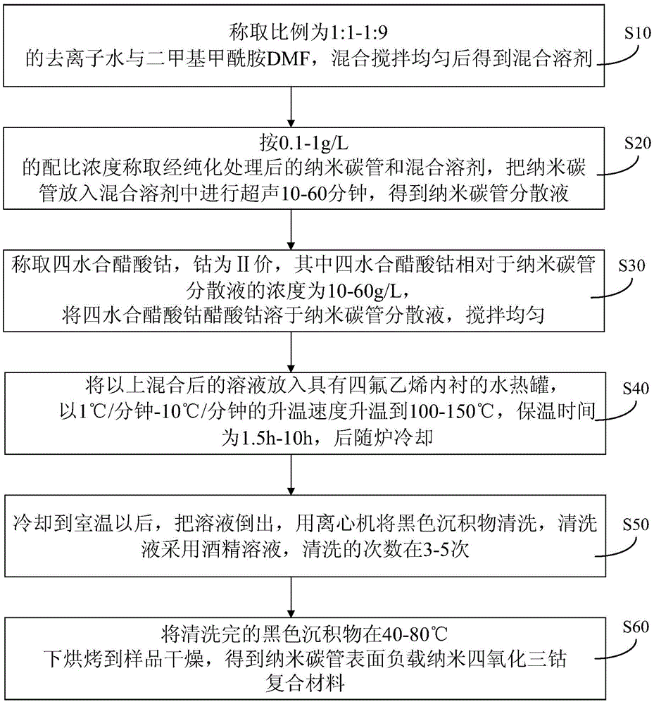 Carbon nanotube surface loaded nano cobalt trioxide composite material and preparation method thereof