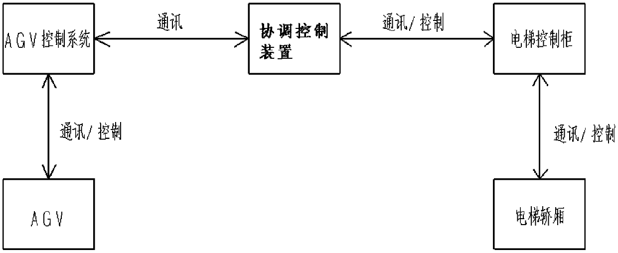 Elevator system, control method and control system of automatic guidance transportation vehicle