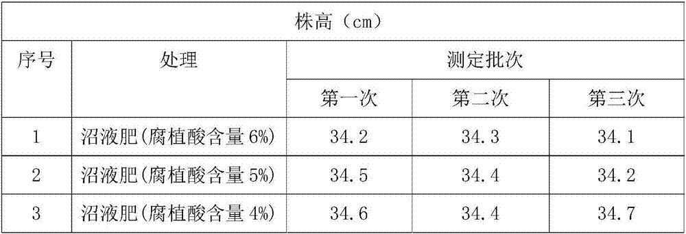 Efficient humic acid fertilizer prepared by using concentrated biogas slurry, and application of efficient humic acid fertilizer