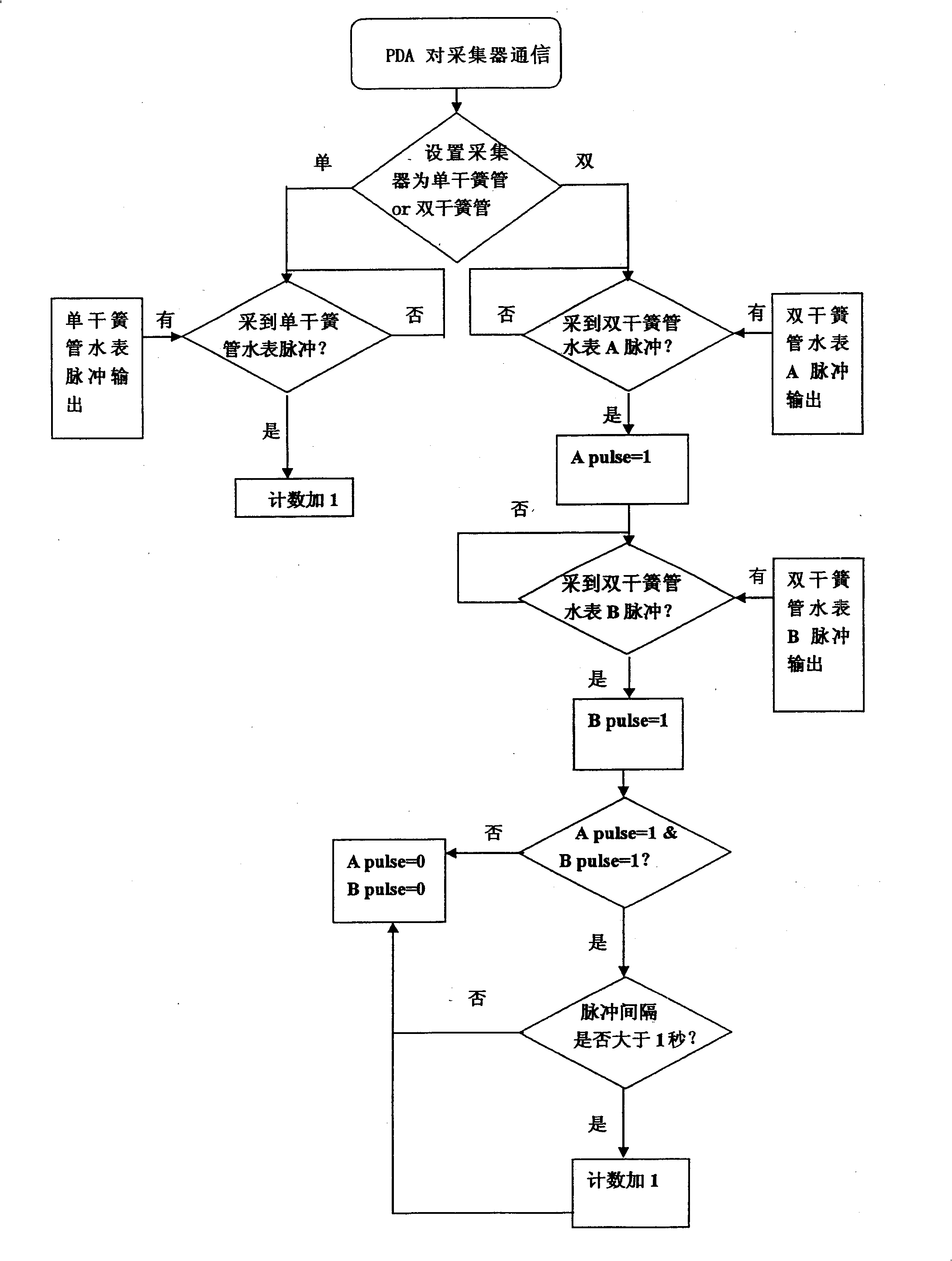 Software processing mode of single dry reed pipe and double dry reed pipes