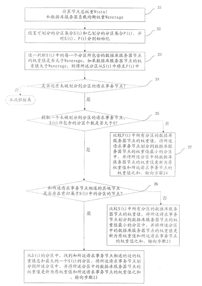 A load balancing method and device for a database cluster system