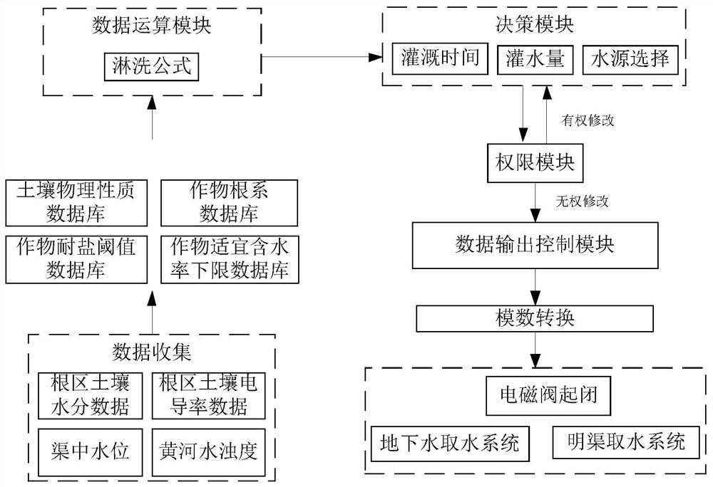 An automatic irrigation method for combined drip irrigation of underground brackish water and high-sand canal water