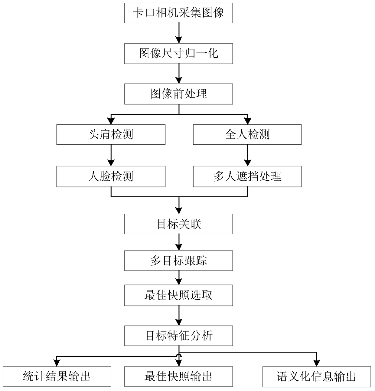 A pedestrian detection method and system