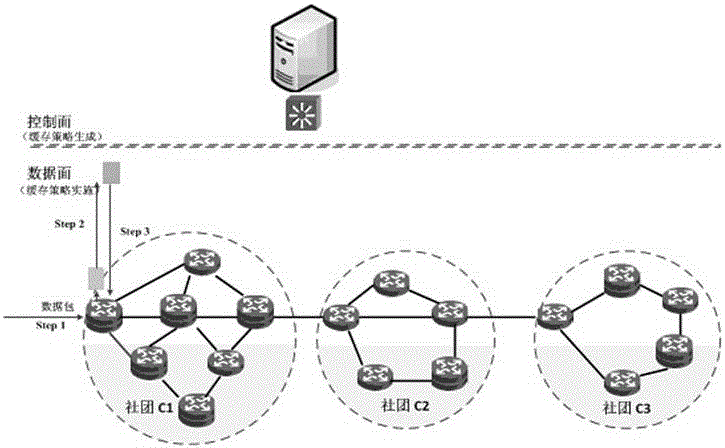 Caching method of ICN (Information-Centric Networking) based on SDN