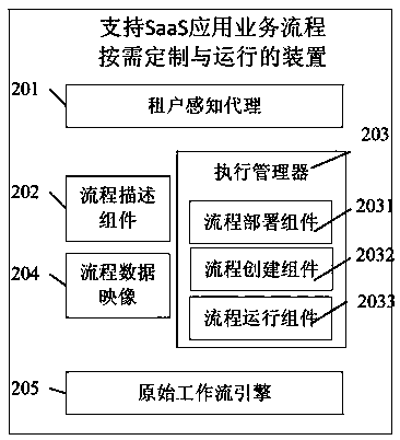 Apparatus supporting on-demand customization and operation of SaaS application process
