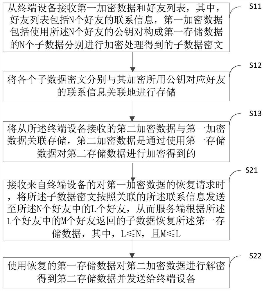 A data protection method and device